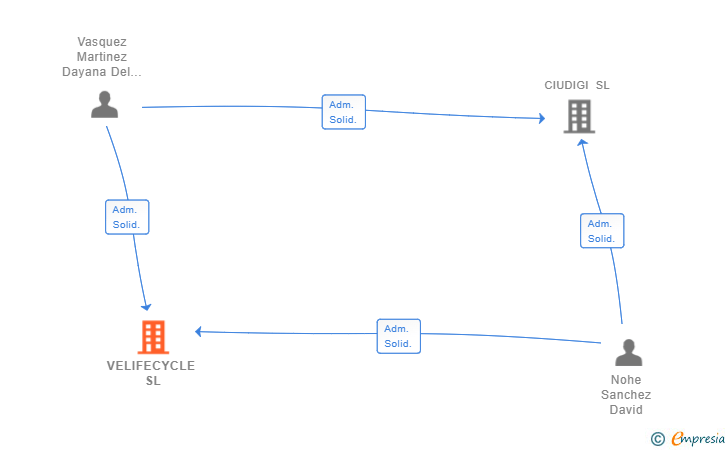 Vinculaciones societarias de VELIFECYCLE SL