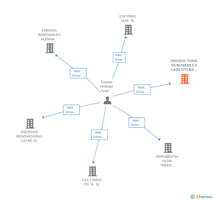 Vinculaciones societarias de PRODUCTORA RENOVABLES CARLOTEÑA SL