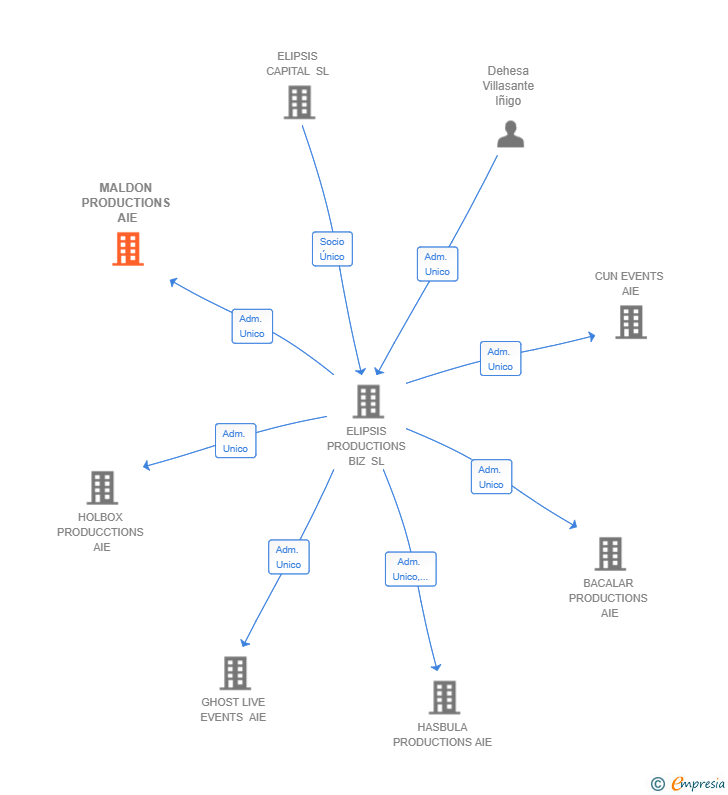 Vinculaciones societarias de MALDON GENERAL TECHNO AIE