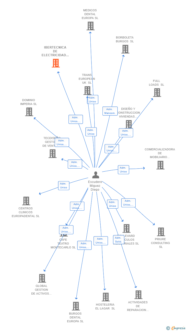 Vinculaciones societarias de IBERTECNICA DE ELECTRICIDAD SL
