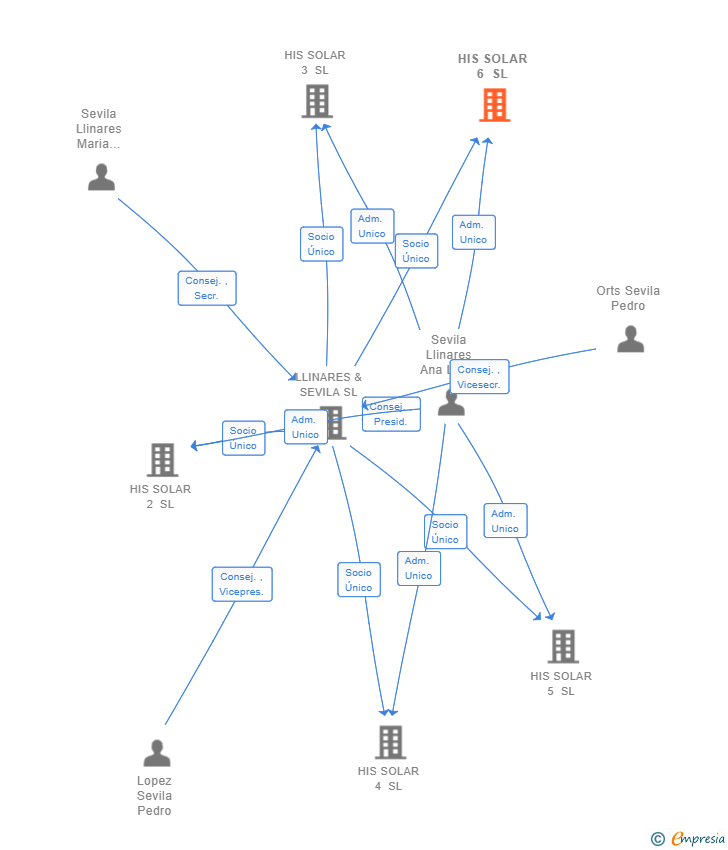 Vinculaciones societarias de HIS SOLAR 6 SL