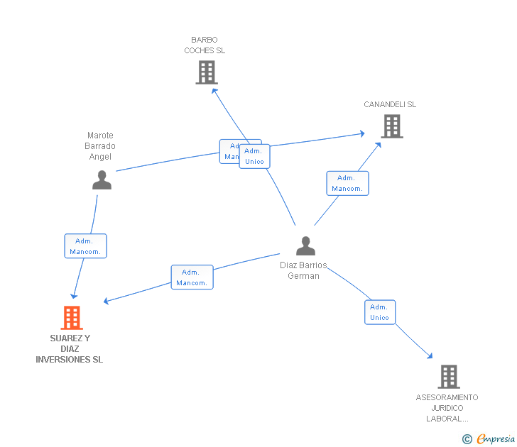 Vinculaciones societarias de SUAREZ Y DIAZ INVERSIONES SL
