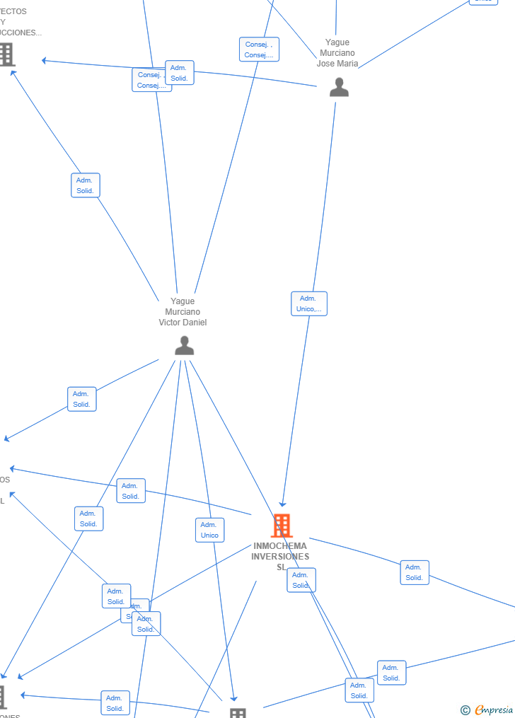 Vinculaciones societarias de INMOCHEMA INVERSIONES SL