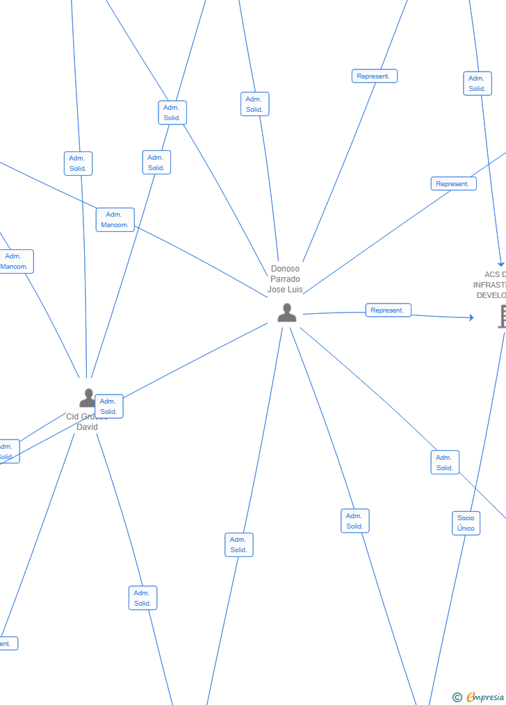 Vinculaciones societarias de ACS DIGITAL PTR SL