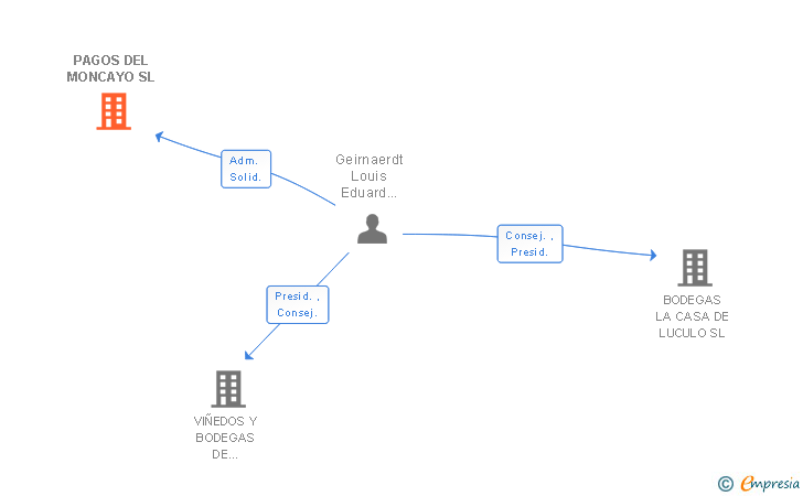 Vinculaciones societarias de PAGOS DEL MONCAYO SL