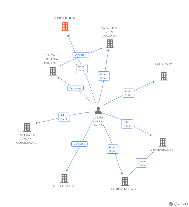 Vinculaciones societarias de PROFIATC 8 SL