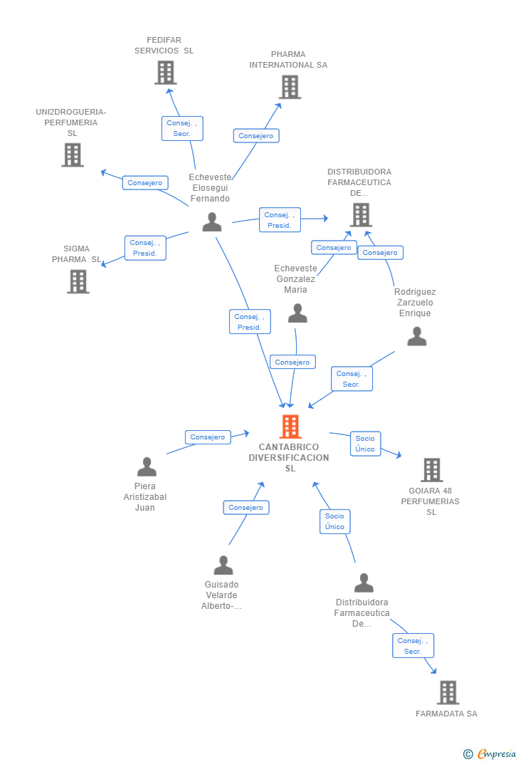 Vinculaciones societarias de CANTABRICO DIVERSIFICACION SL