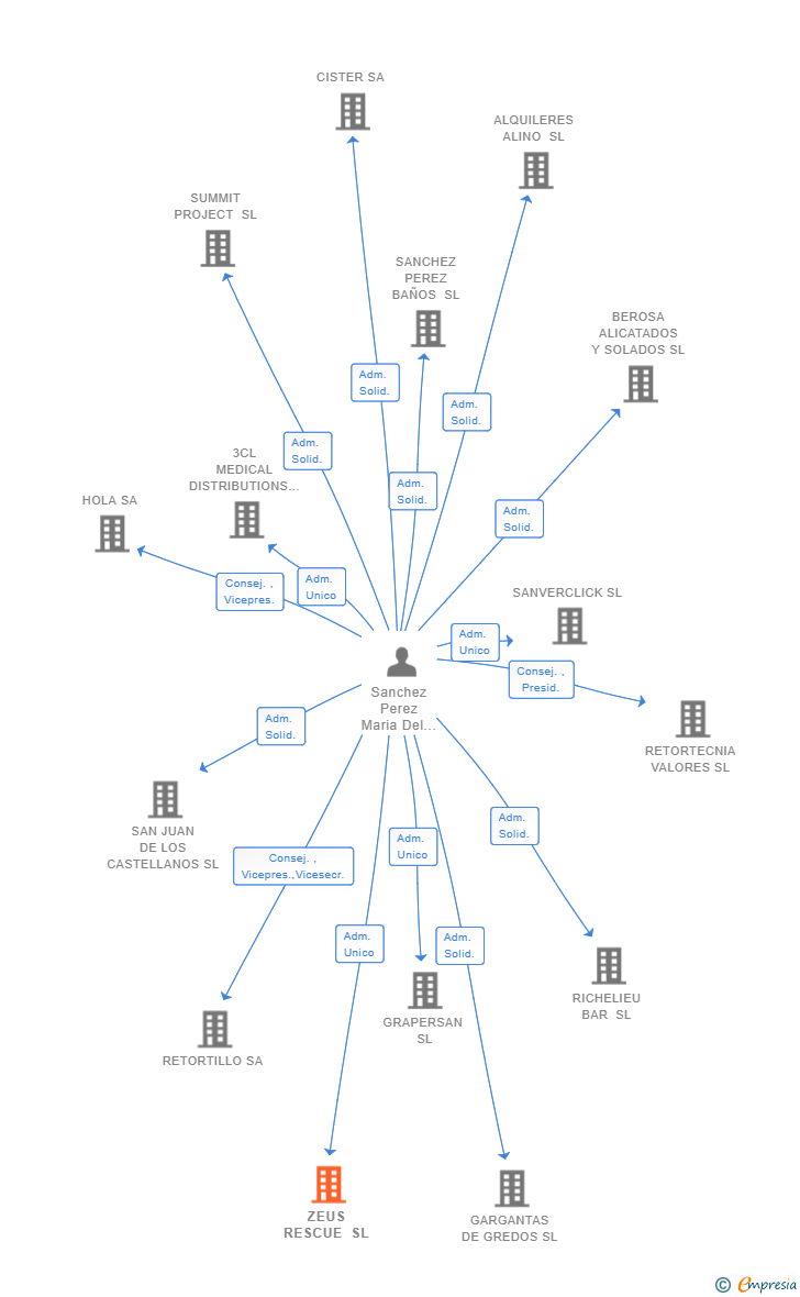Vinculaciones societarias de ZEUS RESCUE SL