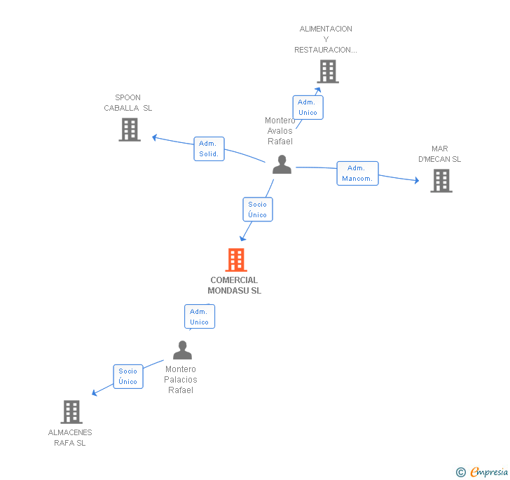 Vinculaciones societarias de COMERCIAL MONDASU SL