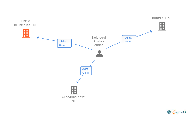 Vinculaciones societarias de 4ROK BERGARA SL