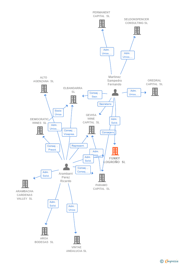 Vinculaciones societarias de FUNKY LOGROÑO SL