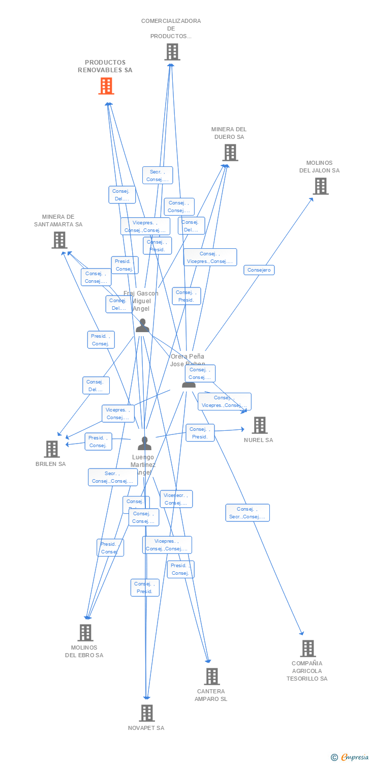 Vinculaciones societarias de PRODUCTOS RENOVABLES SA