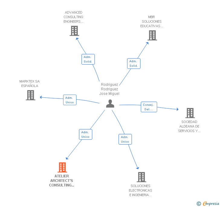 Vinculaciones societarias de ATELIER ARCHITECT'S CONSULTING ENGINEERS SA