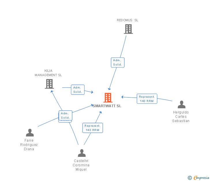 Vinculaciones societarias de SMARTWATT SL