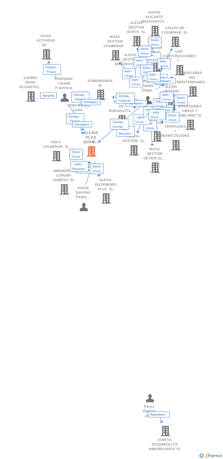 Vinculaciones societarias de ALEXIA PLUS QUAM DOMUM SL
