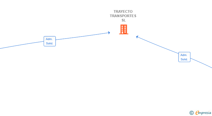 Vinculaciones societarias de TRAYECTO TRANSPORTES SL
