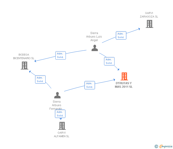 Vinculaciones societarias de D'FRUTAS Y MAS 2011 SL
