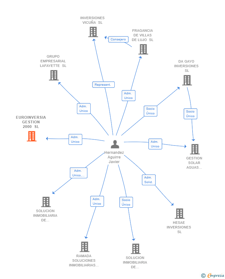 Vinculaciones societarias de EUROINVERSIA GESTION 2000 SL