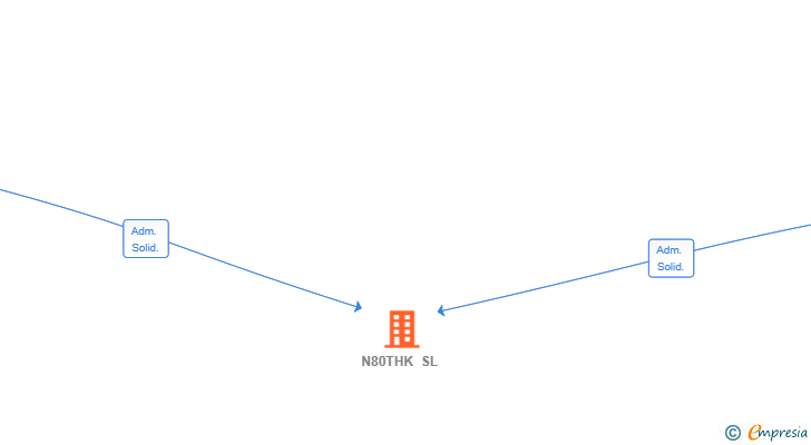 Vinculaciones societarias de N80THK SL