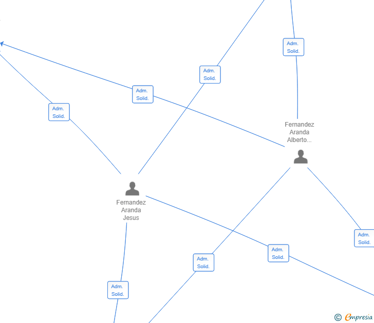 Vinculaciones societarias de FARANDA GLOBAL SL