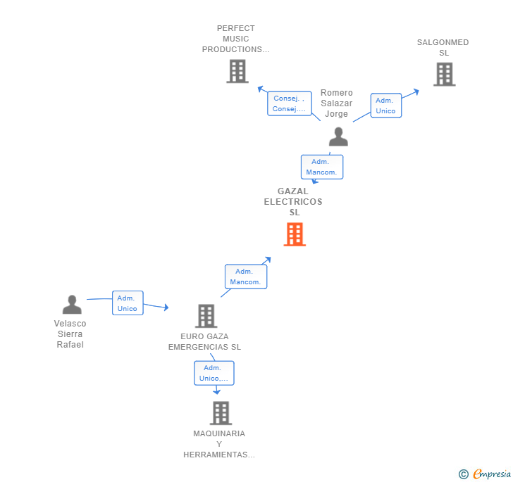 Vinculaciones societarias de GAZAL ELECTRICOS SL