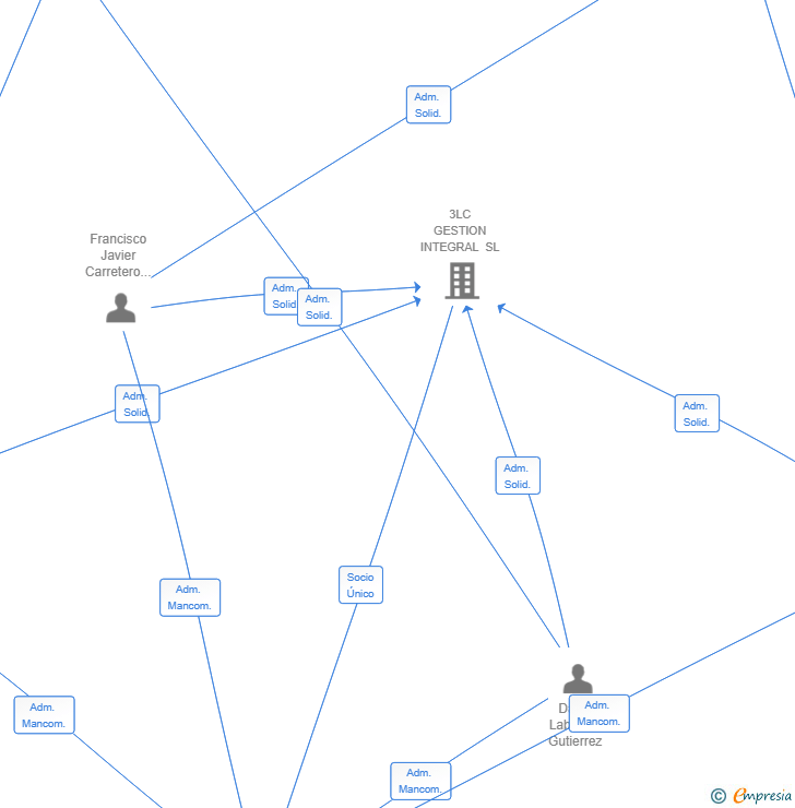 Vinculaciones societarias de INVELCA INVERSIONES SL