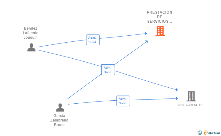 Vinculaciones societarias de PRESTACION DE SERVICIOS CAMAI SL