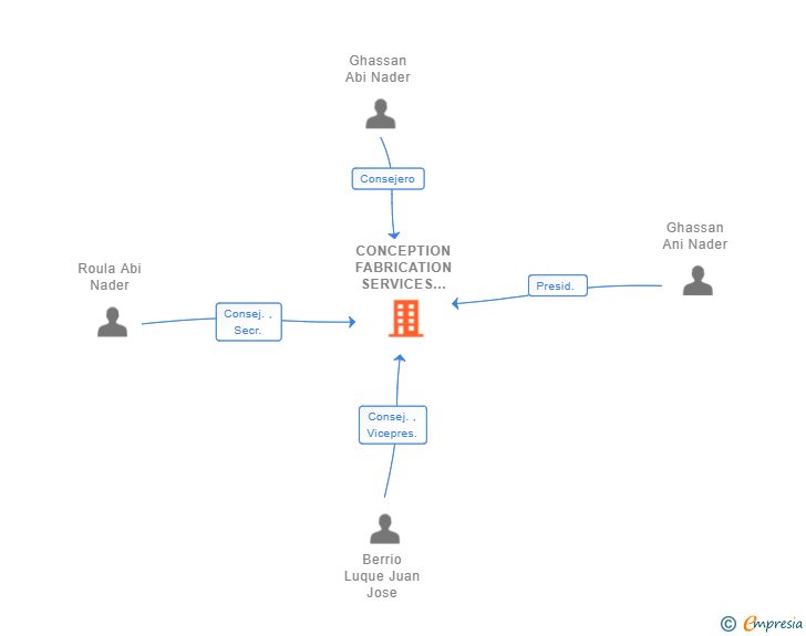 Vinculaciones societarias de CONCEPTION FABRICATION SERVICES INDUSTRIES SL
