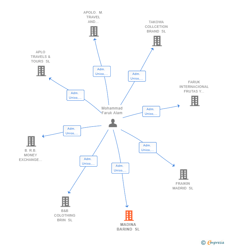 Vinculaciones societarias de MADINA BARIND SL