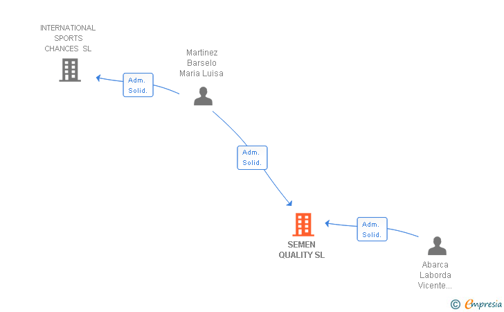 Vinculaciones societarias de SEMEN QUALITY SL
