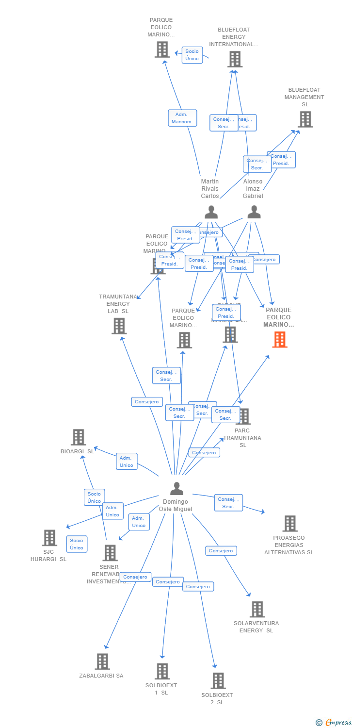 Vinculaciones societarias de PARQUE EOLICO MARINO AGATA SL