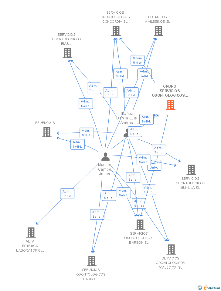 Vinculaciones societarias de GRUPO SERVICIOS ODONTOLOGICOS DENTAL VDENT SL