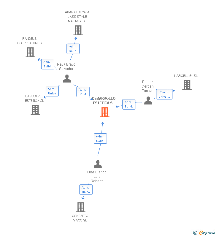 Vinculaciones societarias de DESARROLLO ESTETICA SL