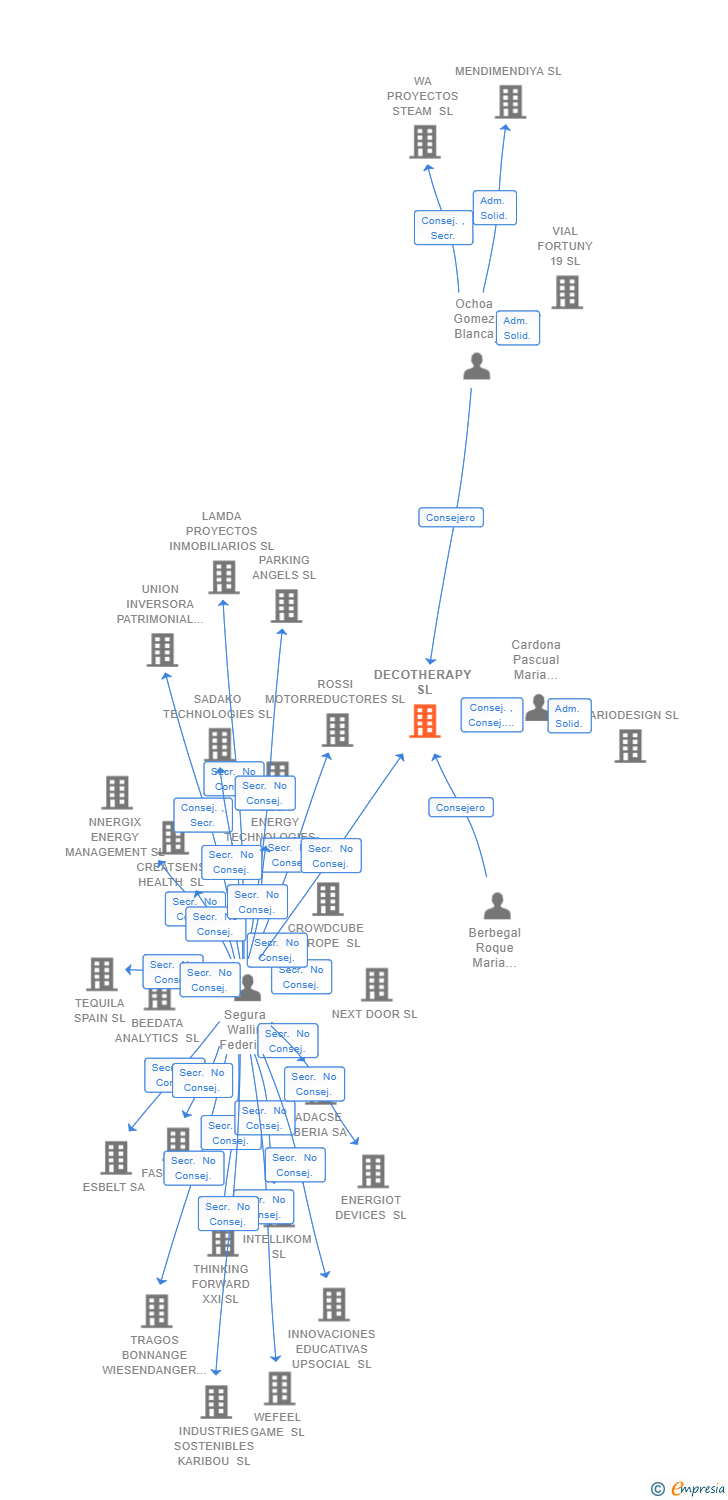 Vinculaciones societarias de DECOTHERAPY SL