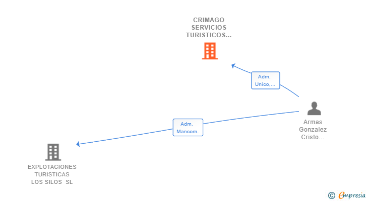 Vinculaciones societarias de CRIMAGO SERVICIOS TURISTICOS SL
