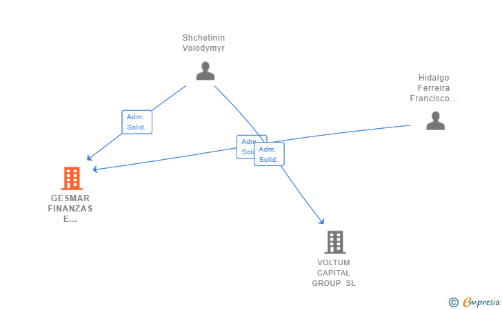 Vinculaciones societarias de GESMAR FINANZAS E INVERSIONES SL