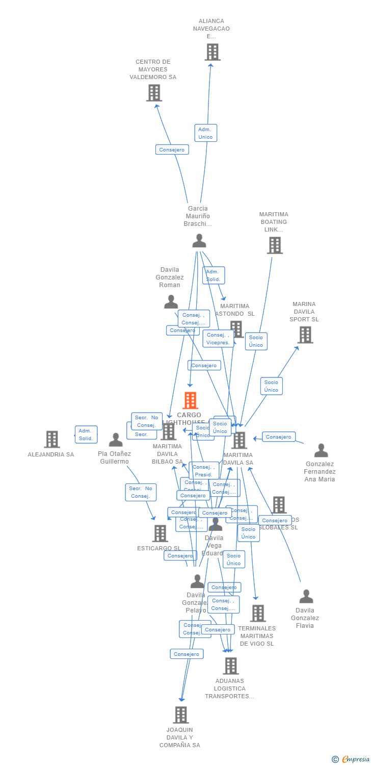 Vinculaciones societarias de CARGO LIGHTHOUSE SA