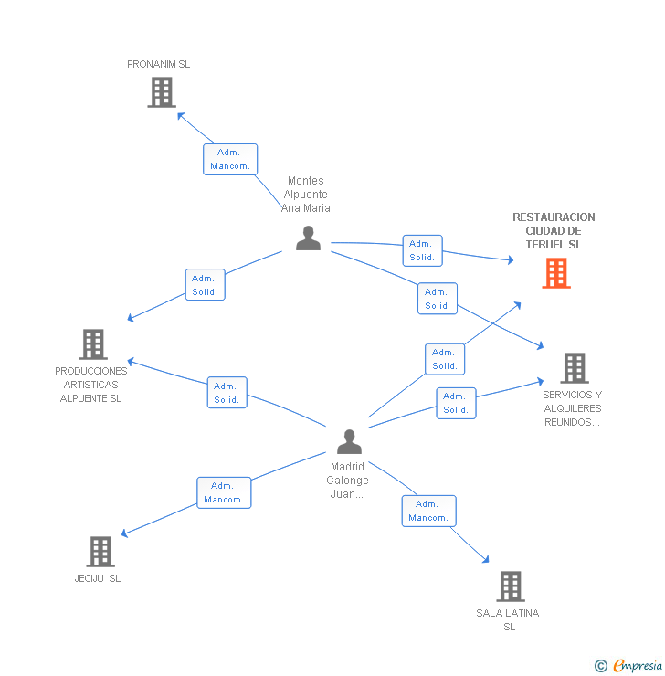 Vinculaciones societarias de RESTAURACION CIUDAD DE TERUEL SL