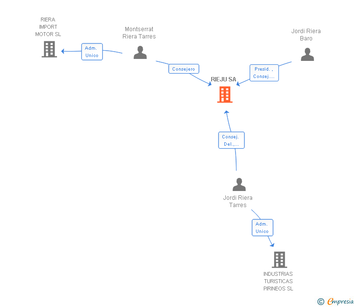 Vinculaciones societarias de RIEJU SA