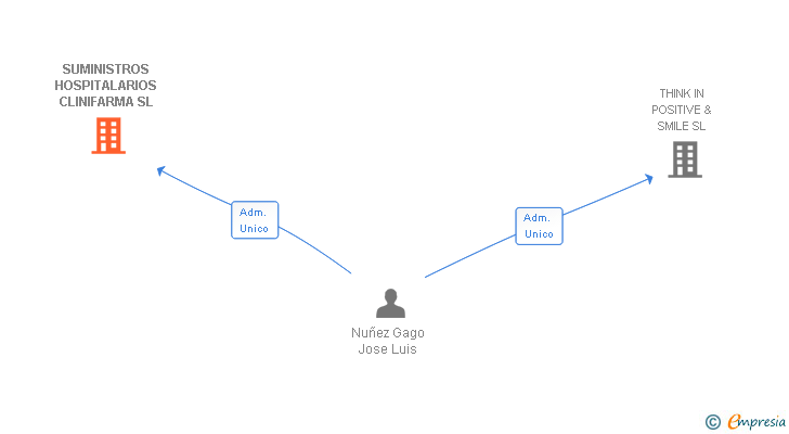 Vinculaciones societarias de SUMINISTROS HOSPITALARIOS CLINIFARMA SL