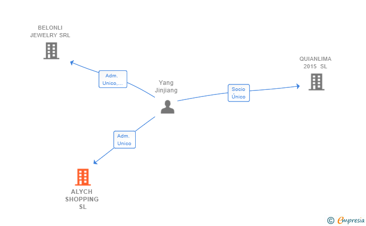 Vinculaciones societarias de ALYCH SHOPPING SL