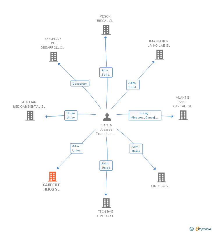Vinculaciones societarias de GARBER E HIJOS SL