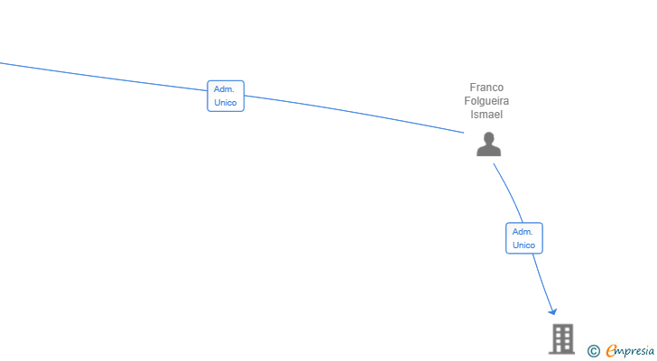 Vinculaciones societarias de CREAFUTURO 2050 SL