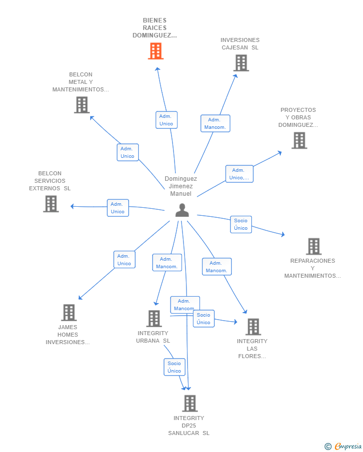 Vinculaciones societarias de BIENES RAICES DOMINGUEZ GALLEGO SL
