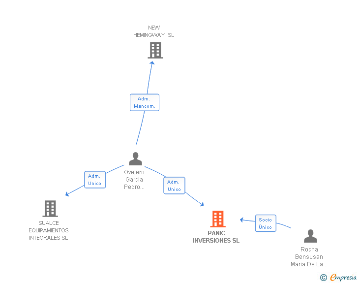 Vinculaciones societarias de PANIC INVERSIONES SL