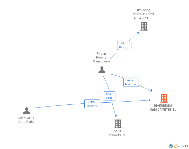 Vinculaciones societarias de INVERSIONS CAMICAMETES SL