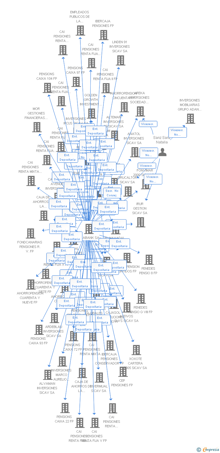 Vinculaciones societarias de BARBIGUERA INVERSIONES SICAV SA