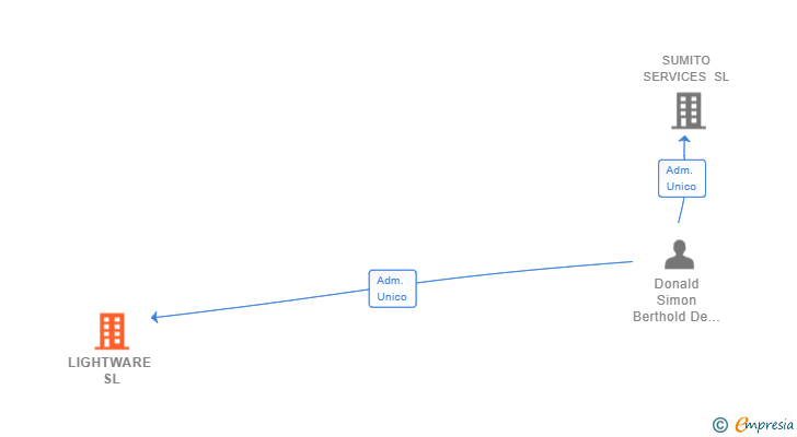 Vinculaciones societarias de LIGHTWARE SL