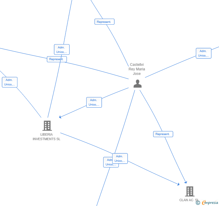 Vinculaciones societarias de CASMANI INVESTMENTS SL
