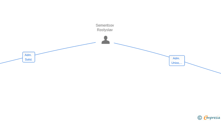 Vinculaciones societarias de RD FABRICA SL